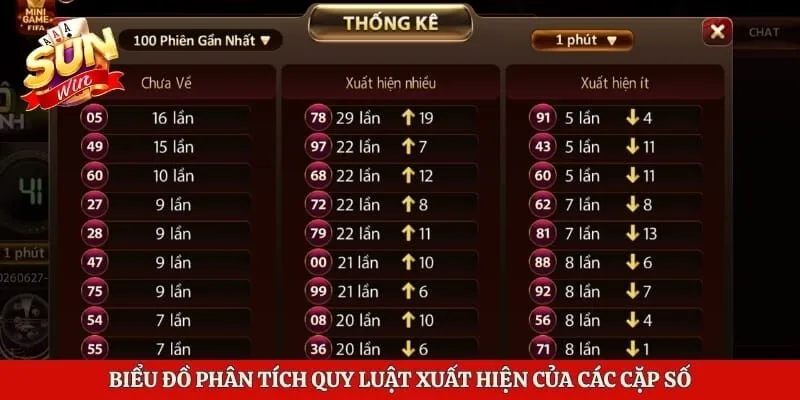Biểu đồ phân tích quy luật xuất hiện của các cặp số